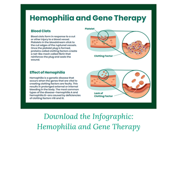 gene hemophilia asgct